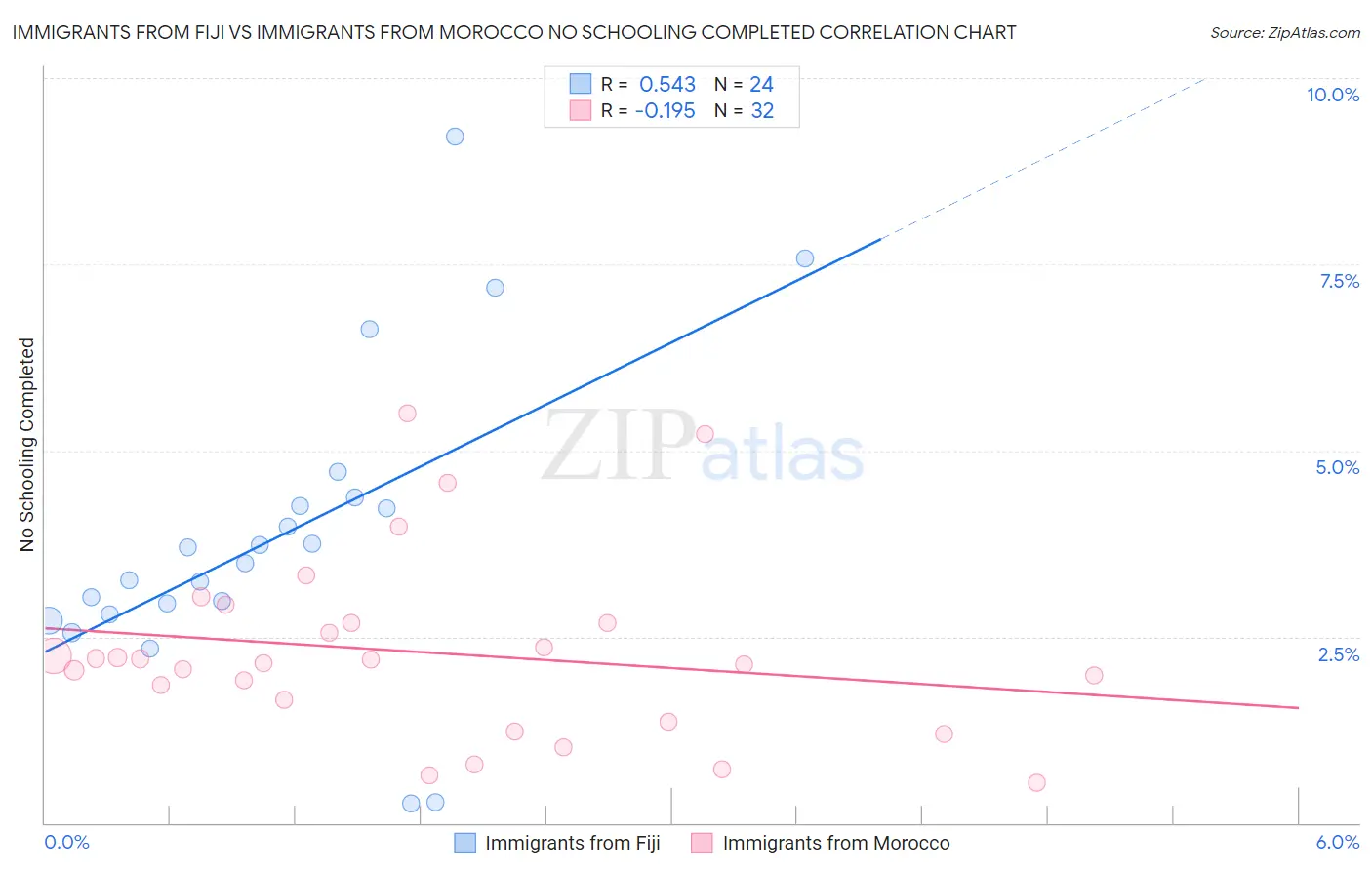 Immigrants from Fiji vs Immigrants from Morocco No Schooling Completed