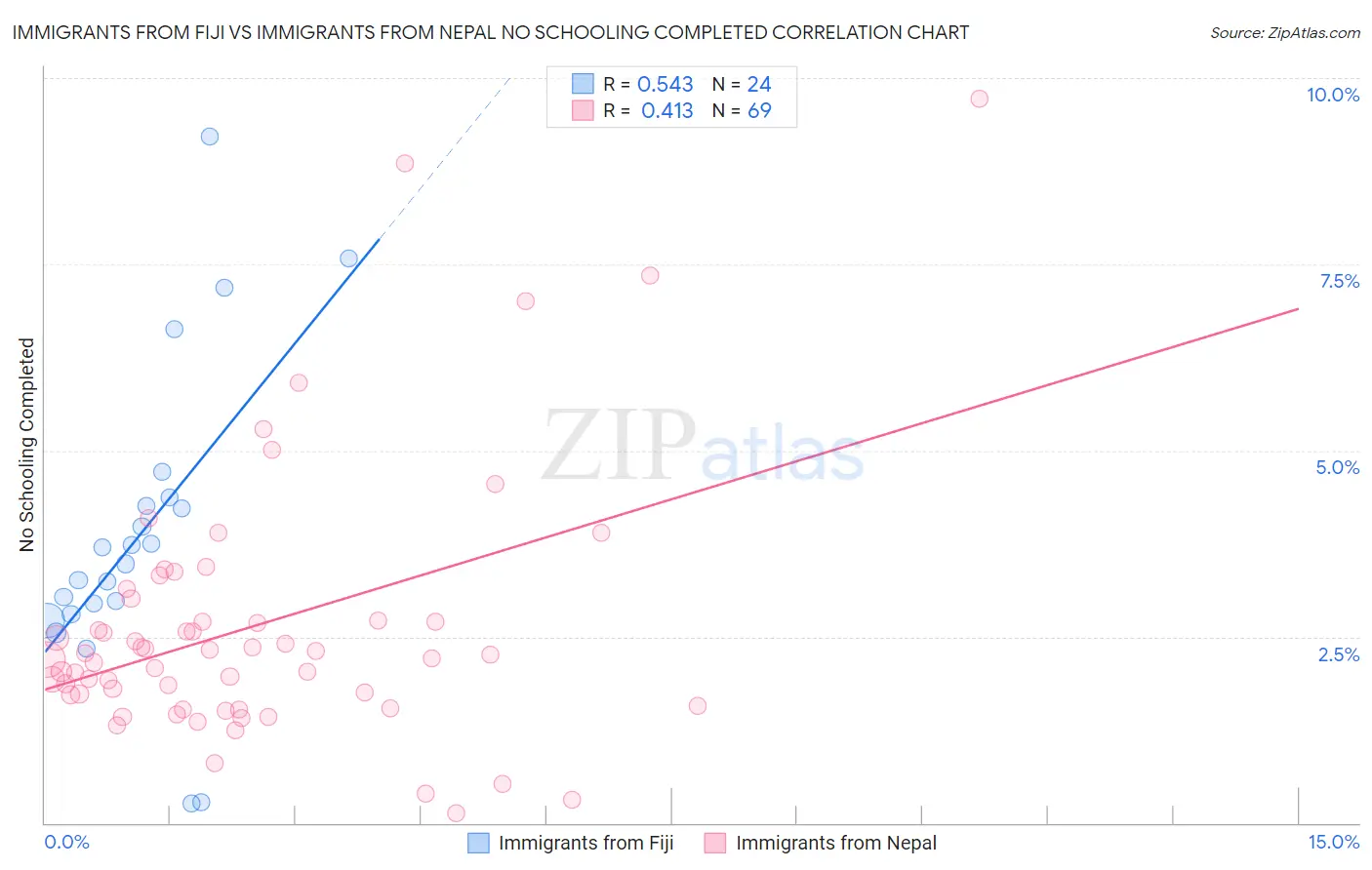 Immigrants from Fiji vs Immigrants from Nepal No Schooling Completed