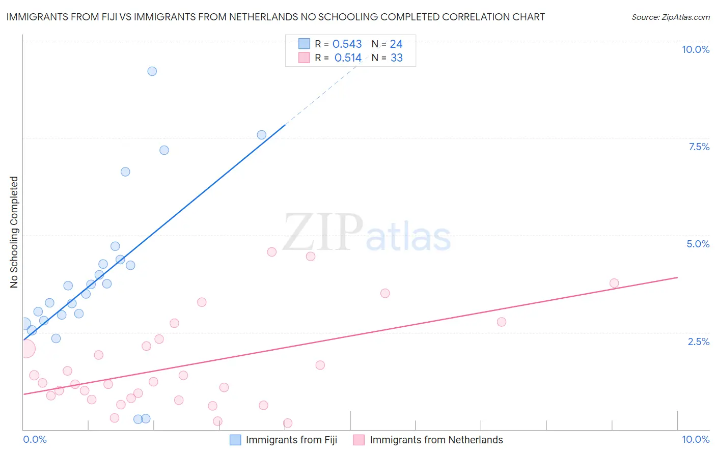 Immigrants from Fiji vs Immigrants from Netherlands No Schooling Completed