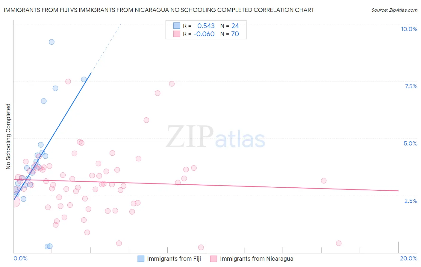 Immigrants from Fiji vs Immigrants from Nicaragua No Schooling Completed