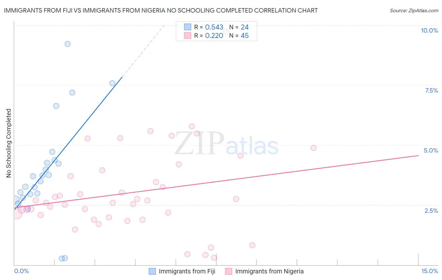 Immigrants from Fiji vs Immigrants from Nigeria No Schooling Completed