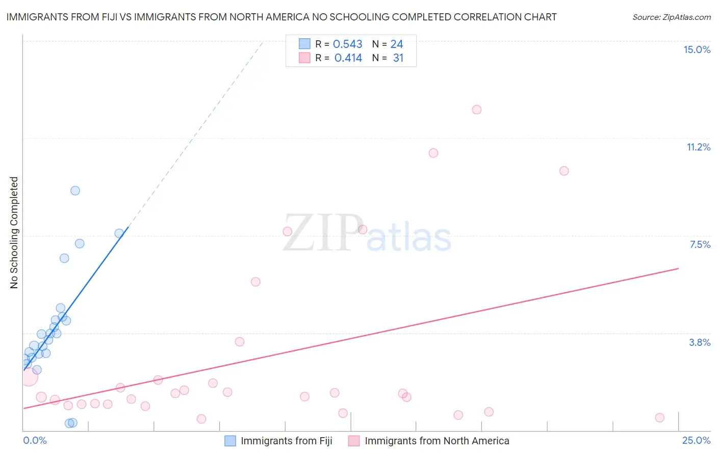 Immigrants from Fiji vs Immigrants from North America No Schooling Completed