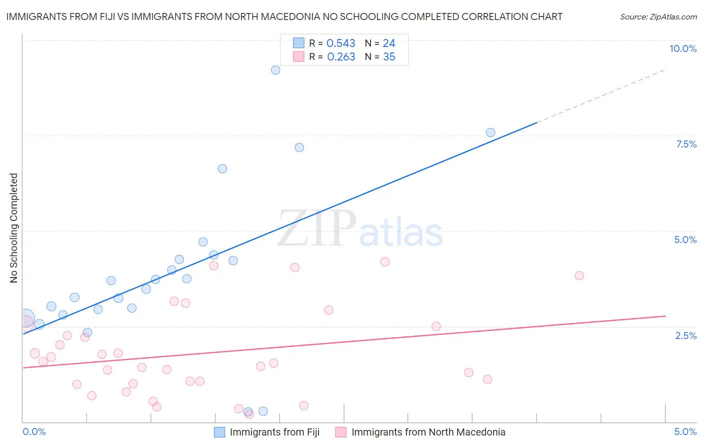 Immigrants from Fiji vs Immigrants from North Macedonia No Schooling Completed