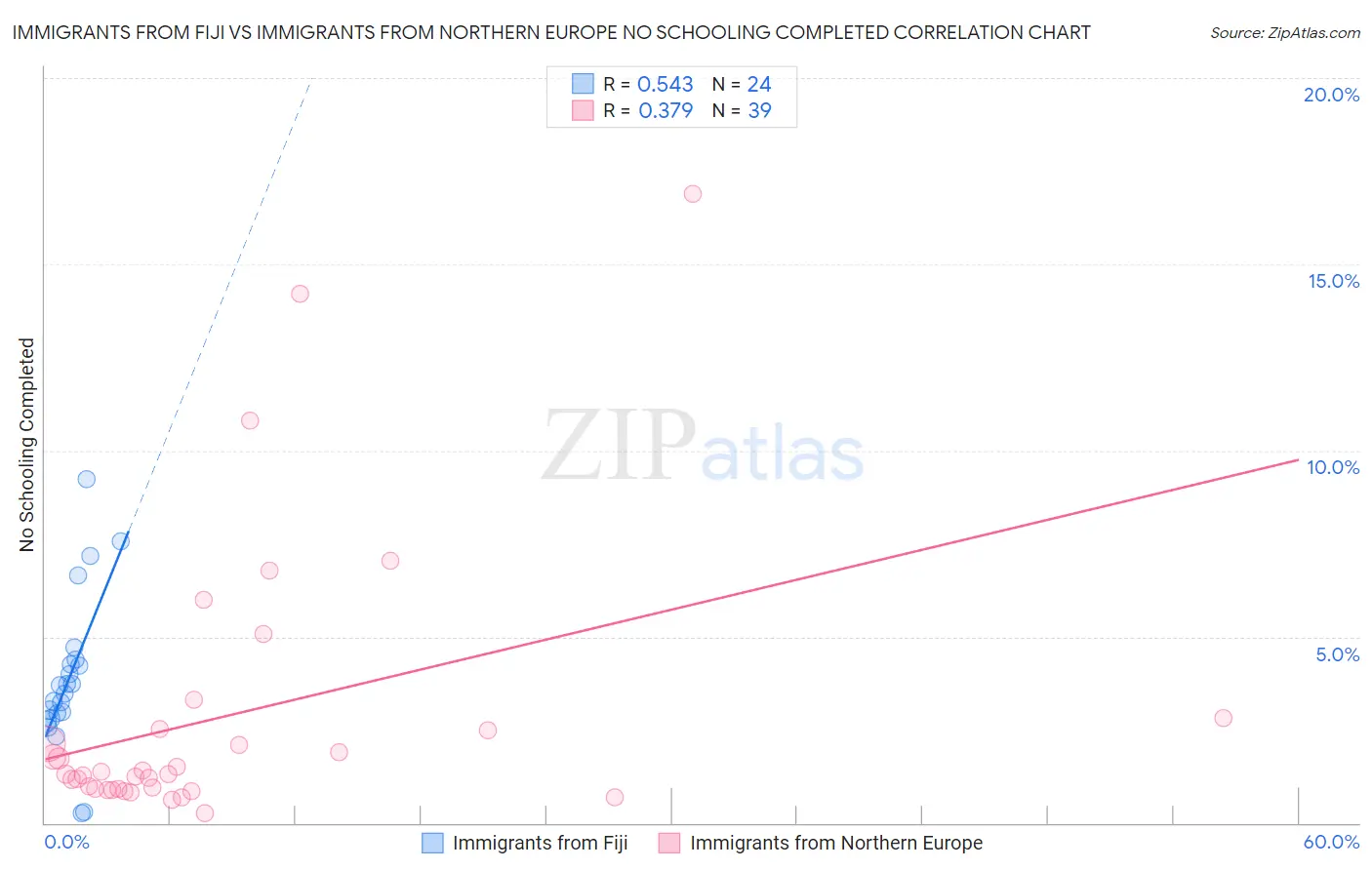 Immigrants from Fiji vs Immigrants from Northern Europe No Schooling Completed