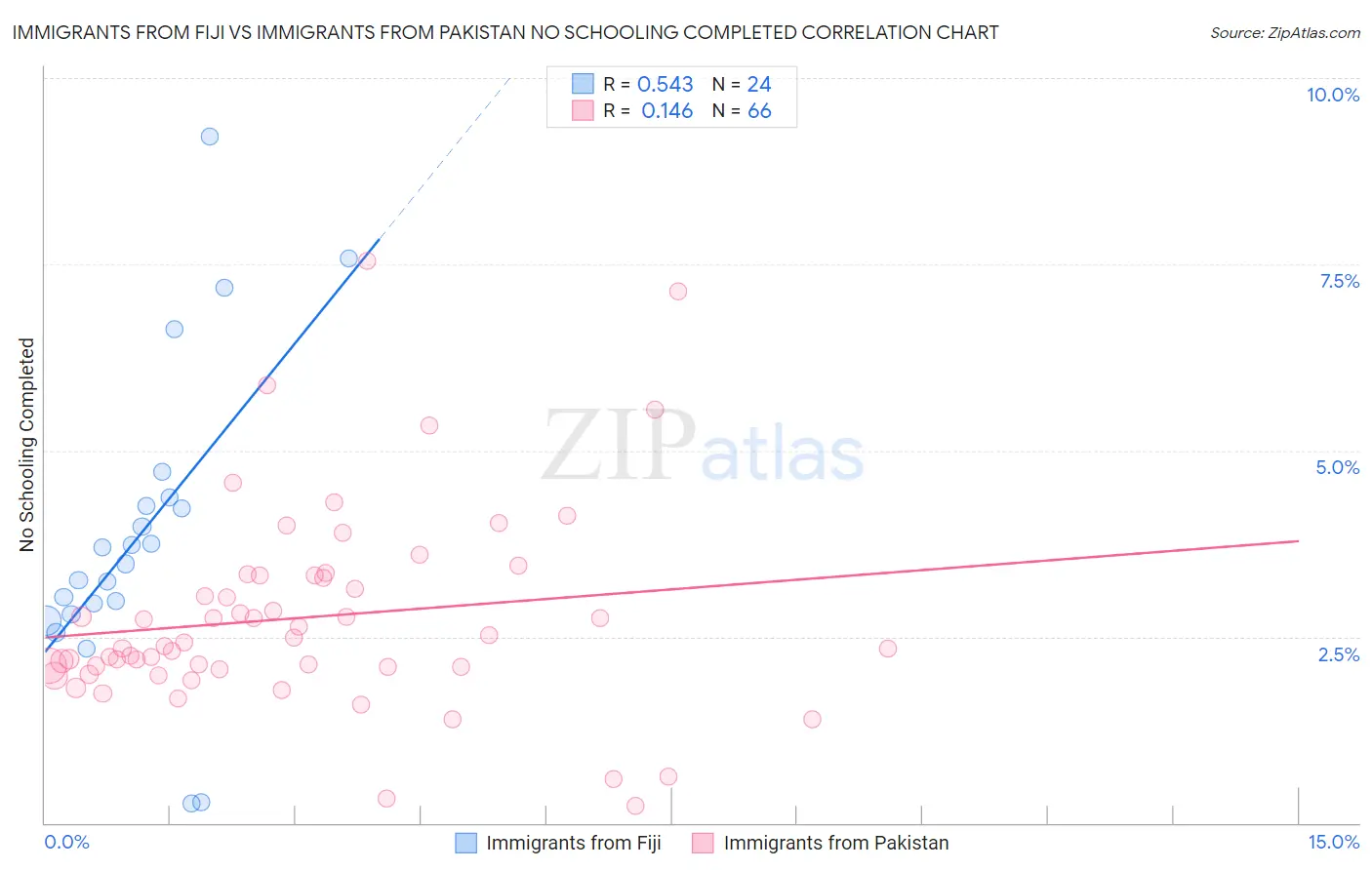 Immigrants from Fiji vs Immigrants from Pakistan No Schooling Completed