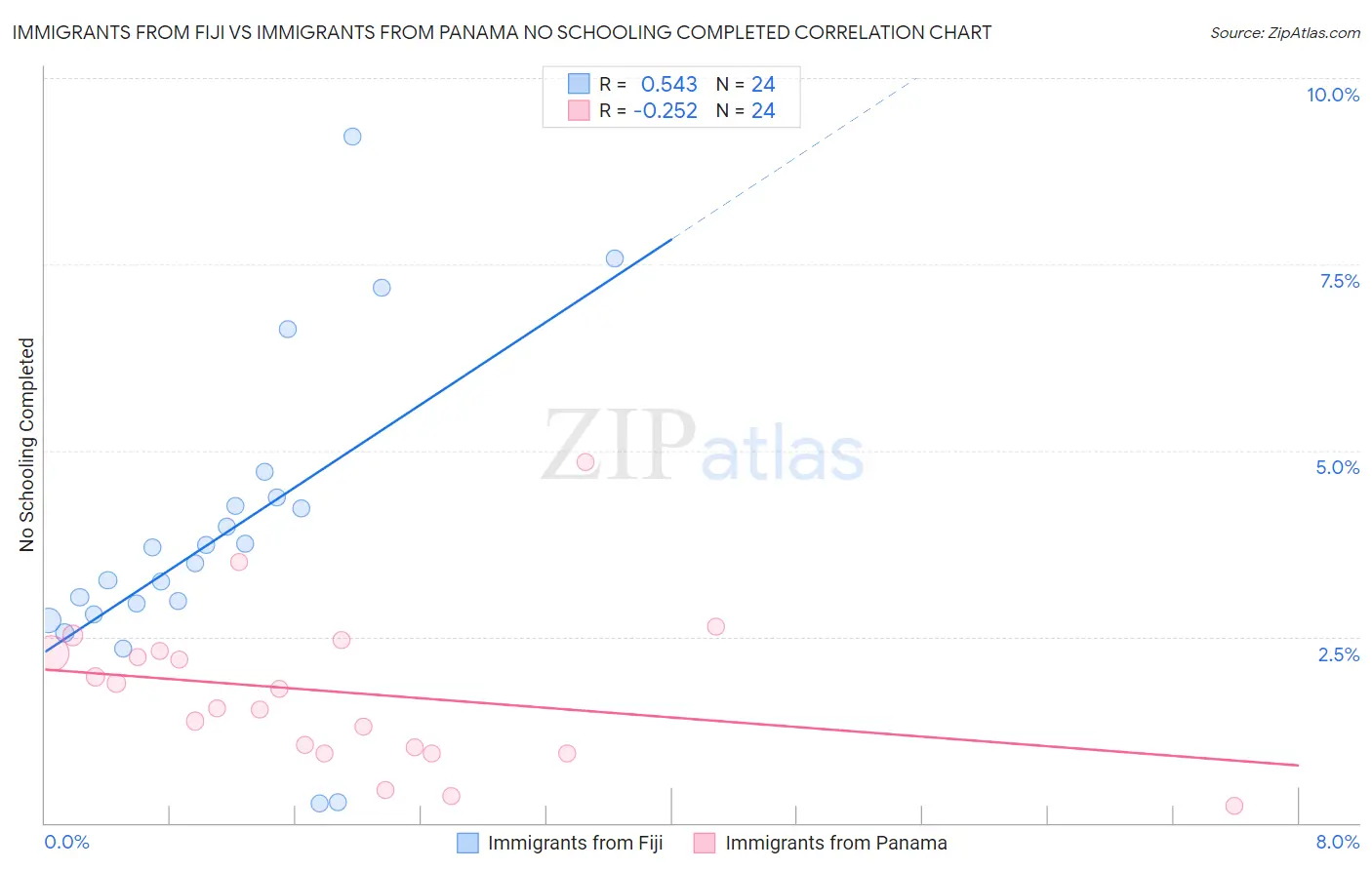 Immigrants from Fiji vs Immigrants from Panama No Schooling Completed