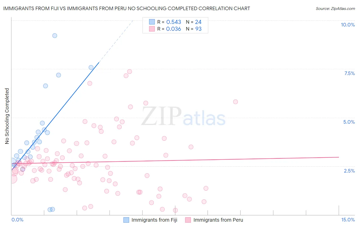 Immigrants from Fiji vs Immigrants from Peru No Schooling Completed