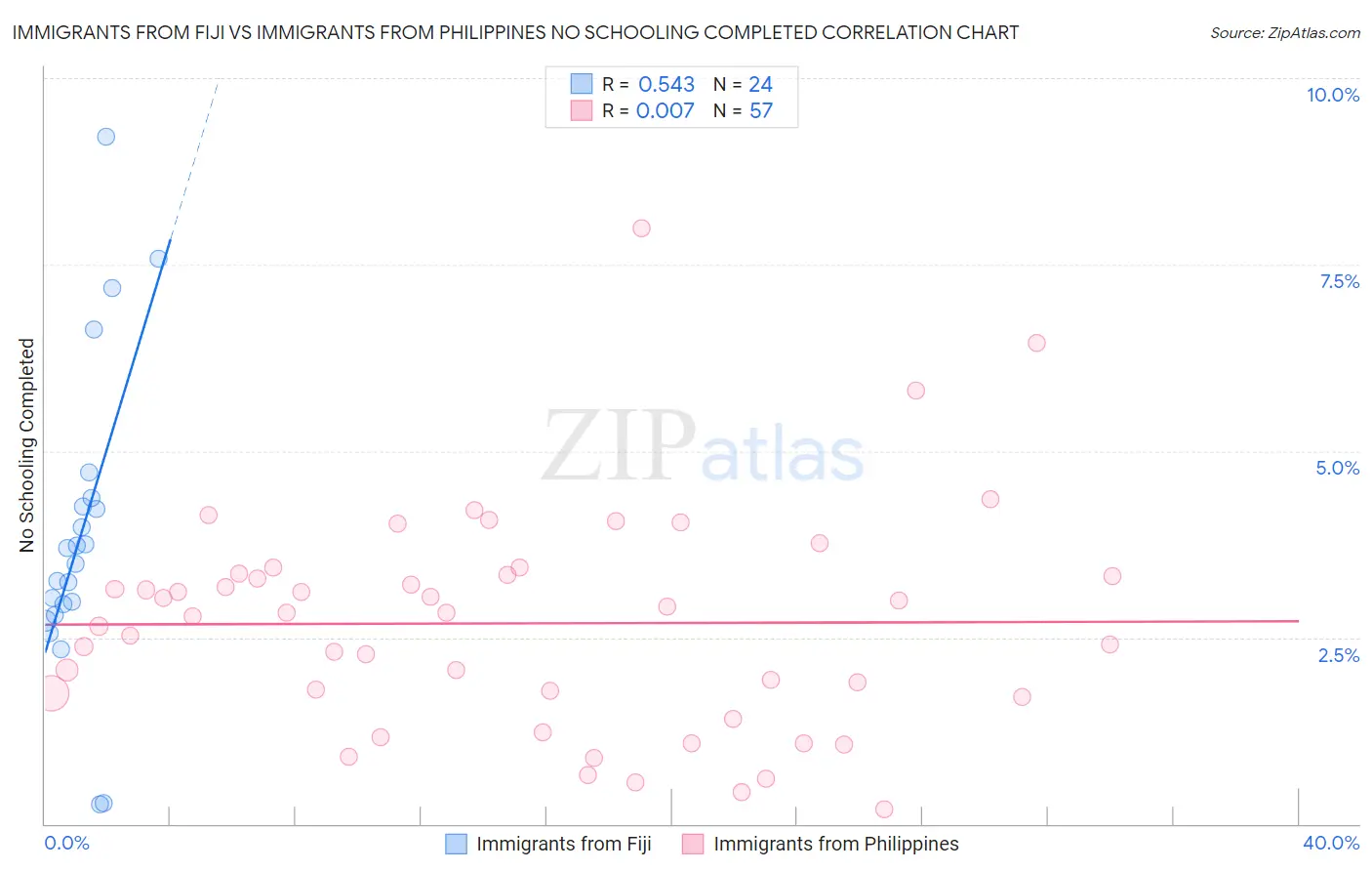 Immigrants from Fiji vs Immigrants from Philippines No Schooling Completed