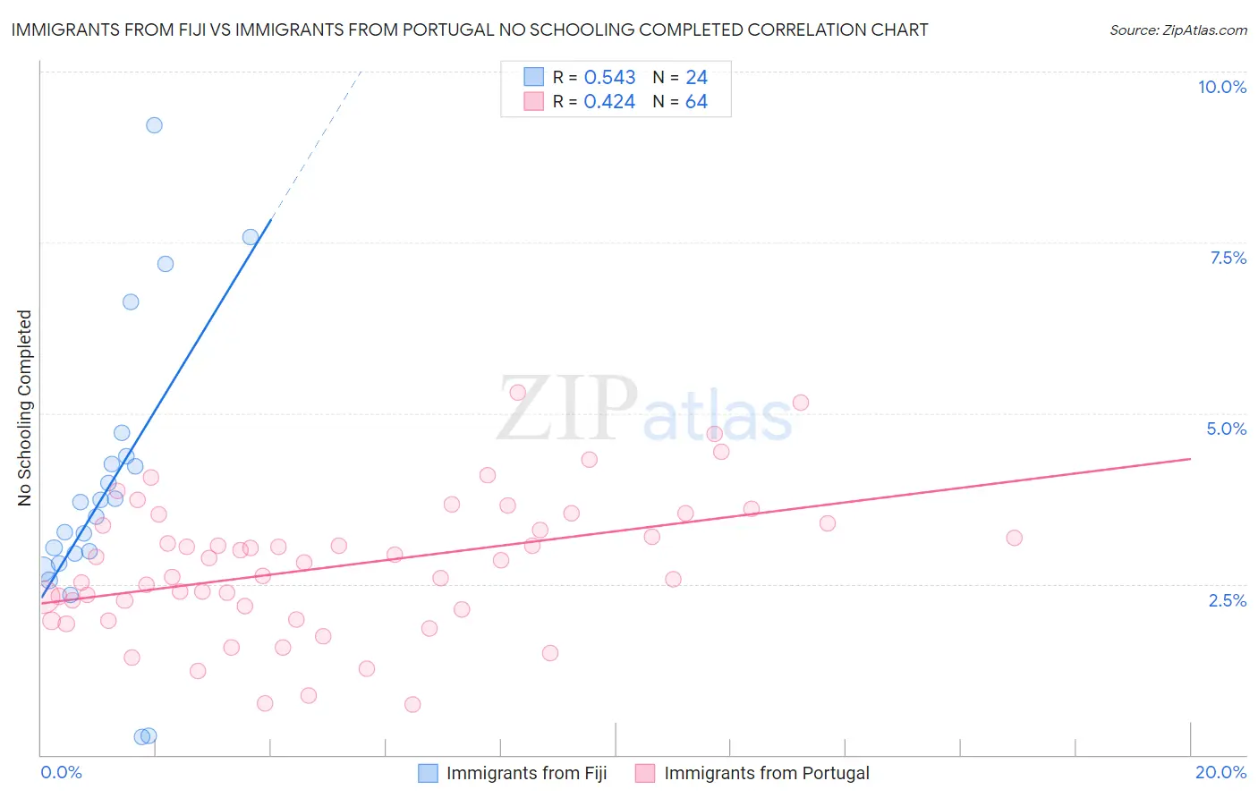 Immigrants from Fiji vs Immigrants from Portugal No Schooling Completed