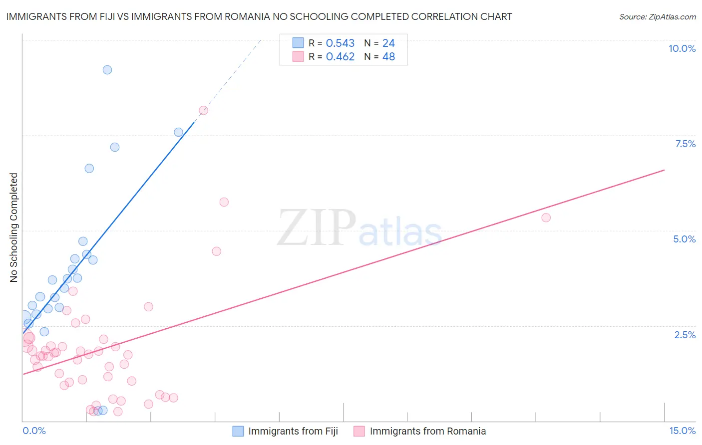 Immigrants from Fiji vs Immigrants from Romania No Schooling Completed