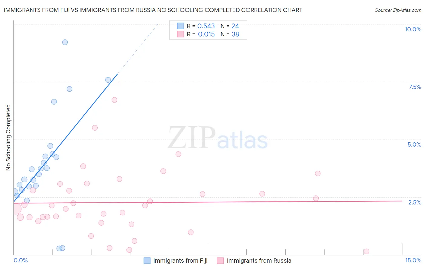 Immigrants from Fiji vs Immigrants from Russia No Schooling Completed