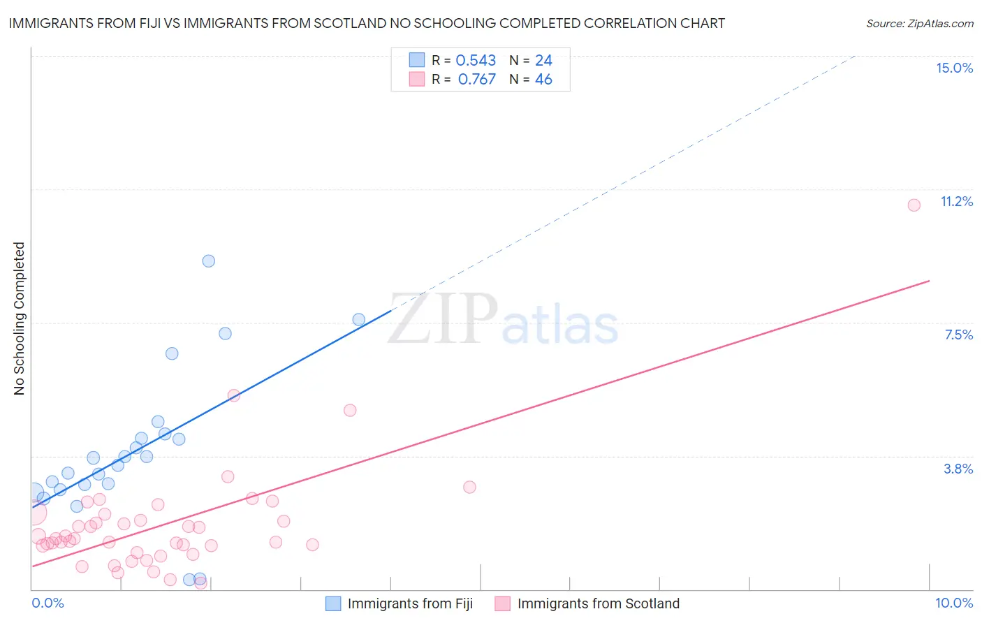 Immigrants from Fiji vs Immigrants from Scotland No Schooling Completed