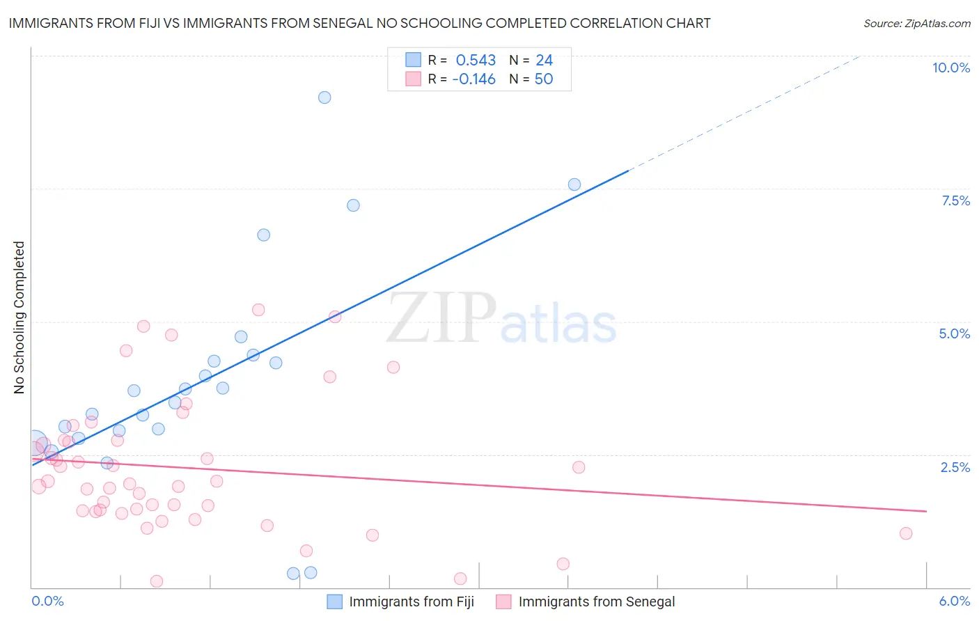 Immigrants from Fiji vs Immigrants from Senegal No Schooling Completed