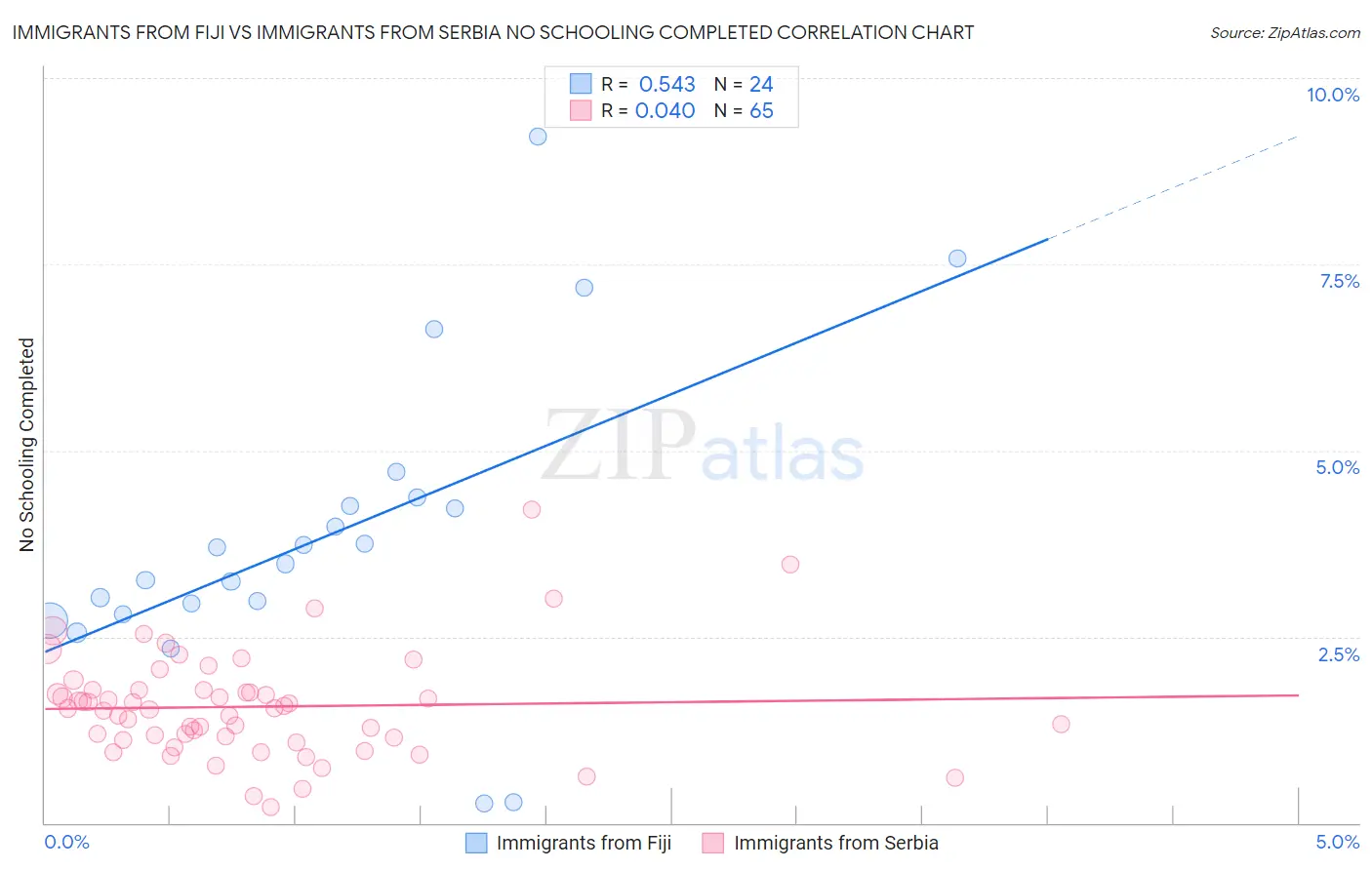 Immigrants from Fiji vs Immigrants from Serbia No Schooling Completed