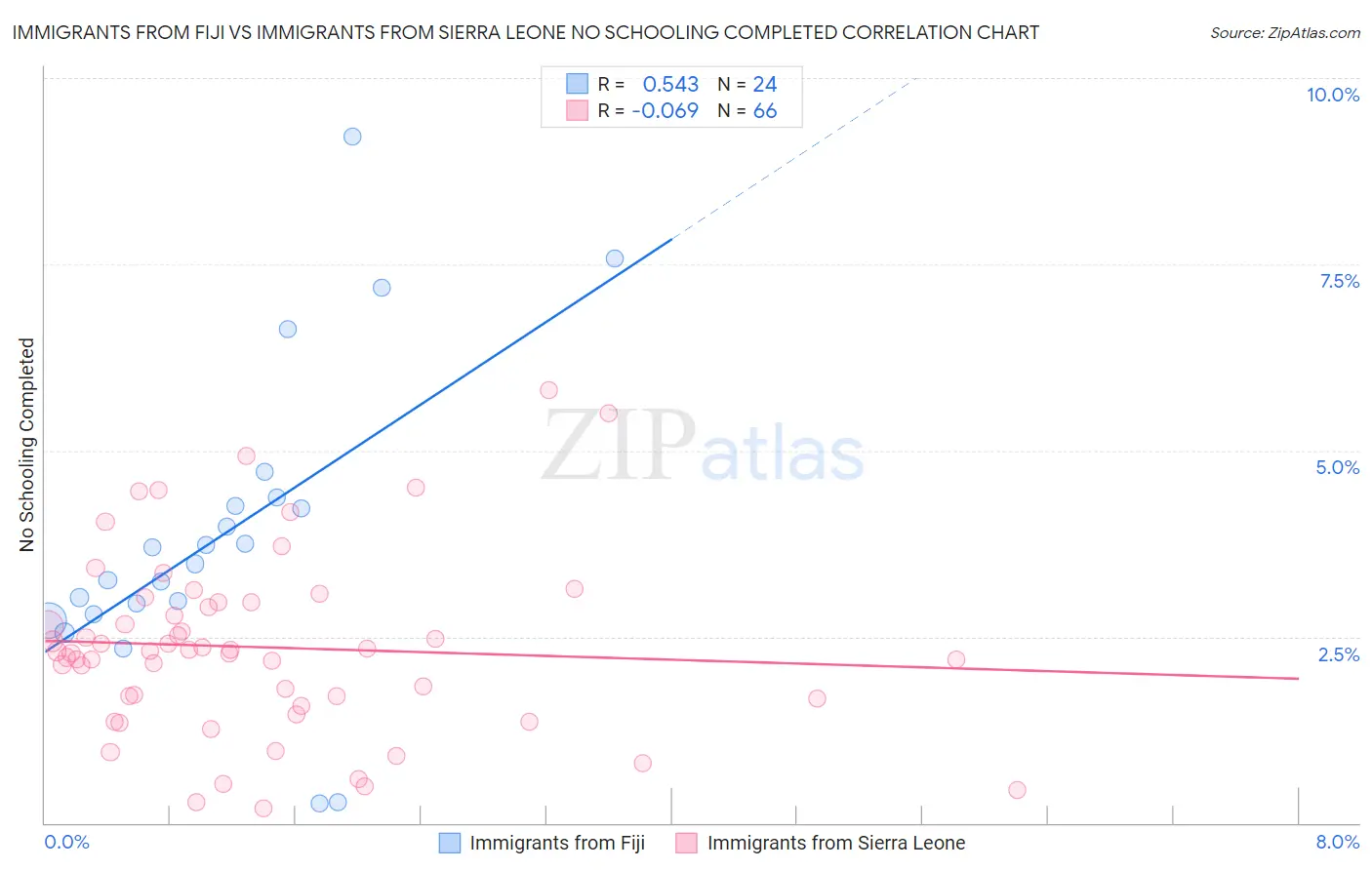Immigrants from Fiji vs Immigrants from Sierra Leone No Schooling Completed