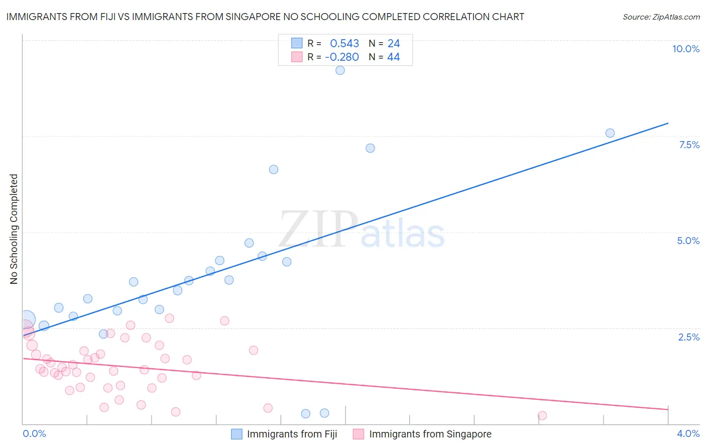 Immigrants from Fiji vs Immigrants from Singapore No Schooling Completed