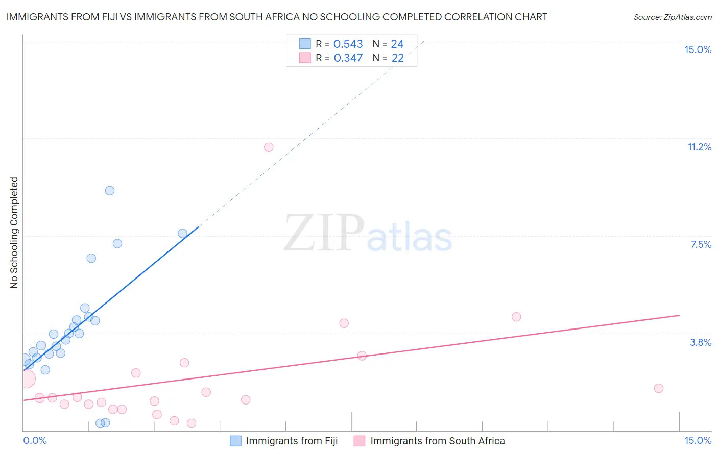 Immigrants from Fiji vs Immigrants from South Africa No Schooling Completed