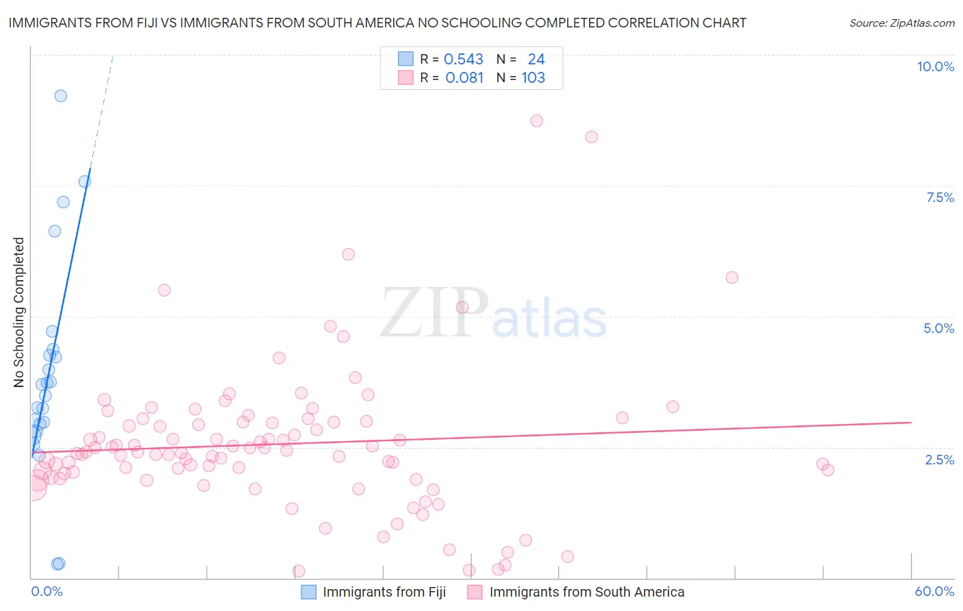 Immigrants from Fiji vs Immigrants from South America No Schooling Completed