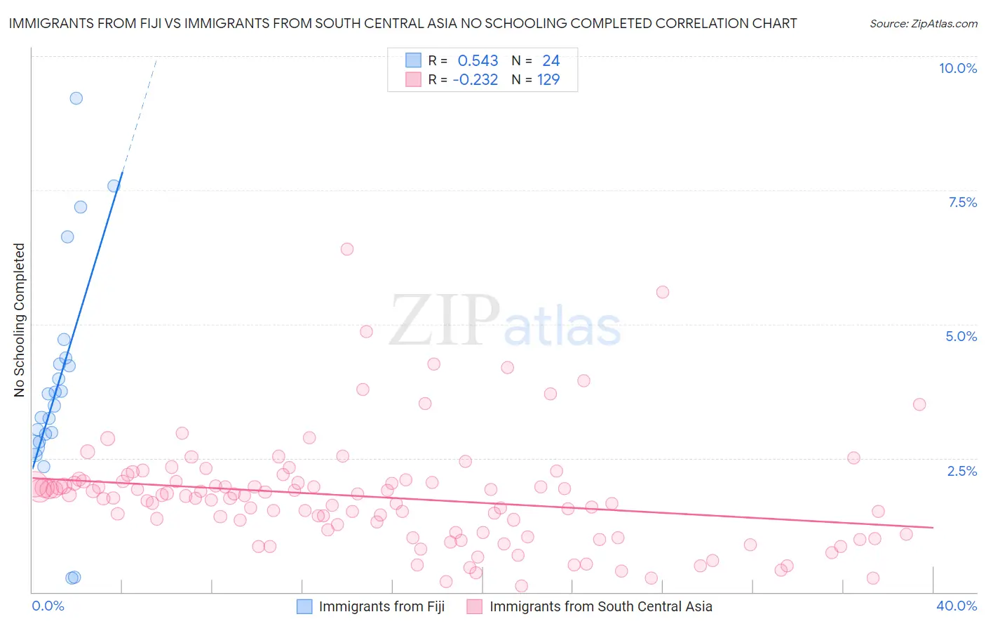 Immigrants from Fiji vs Immigrants from South Central Asia No Schooling Completed