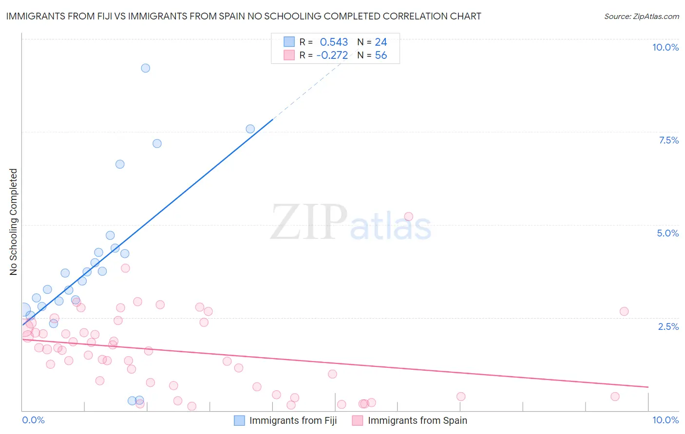 Immigrants from Fiji vs Immigrants from Spain No Schooling Completed