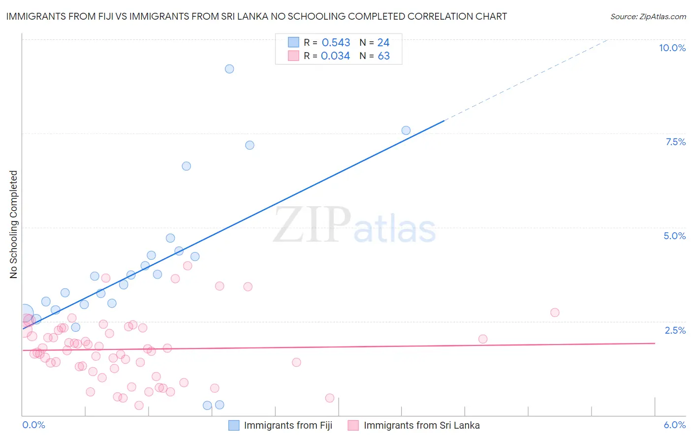 Immigrants from Fiji vs Immigrants from Sri Lanka No Schooling Completed