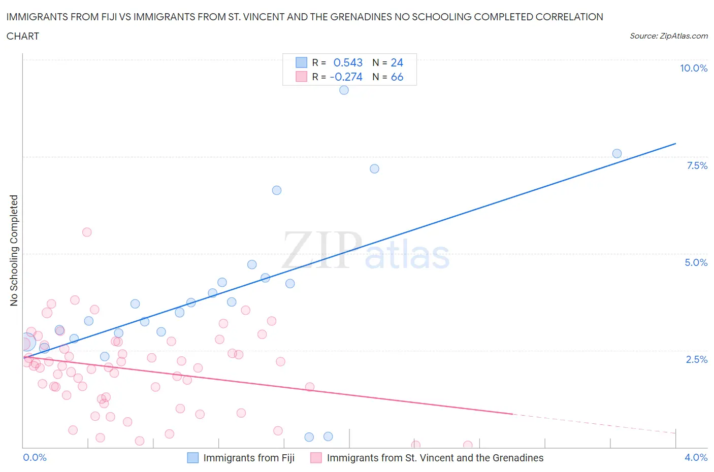 Immigrants from Fiji vs Immigrants from St. Vincent and the Grenadines No Schooling Completed