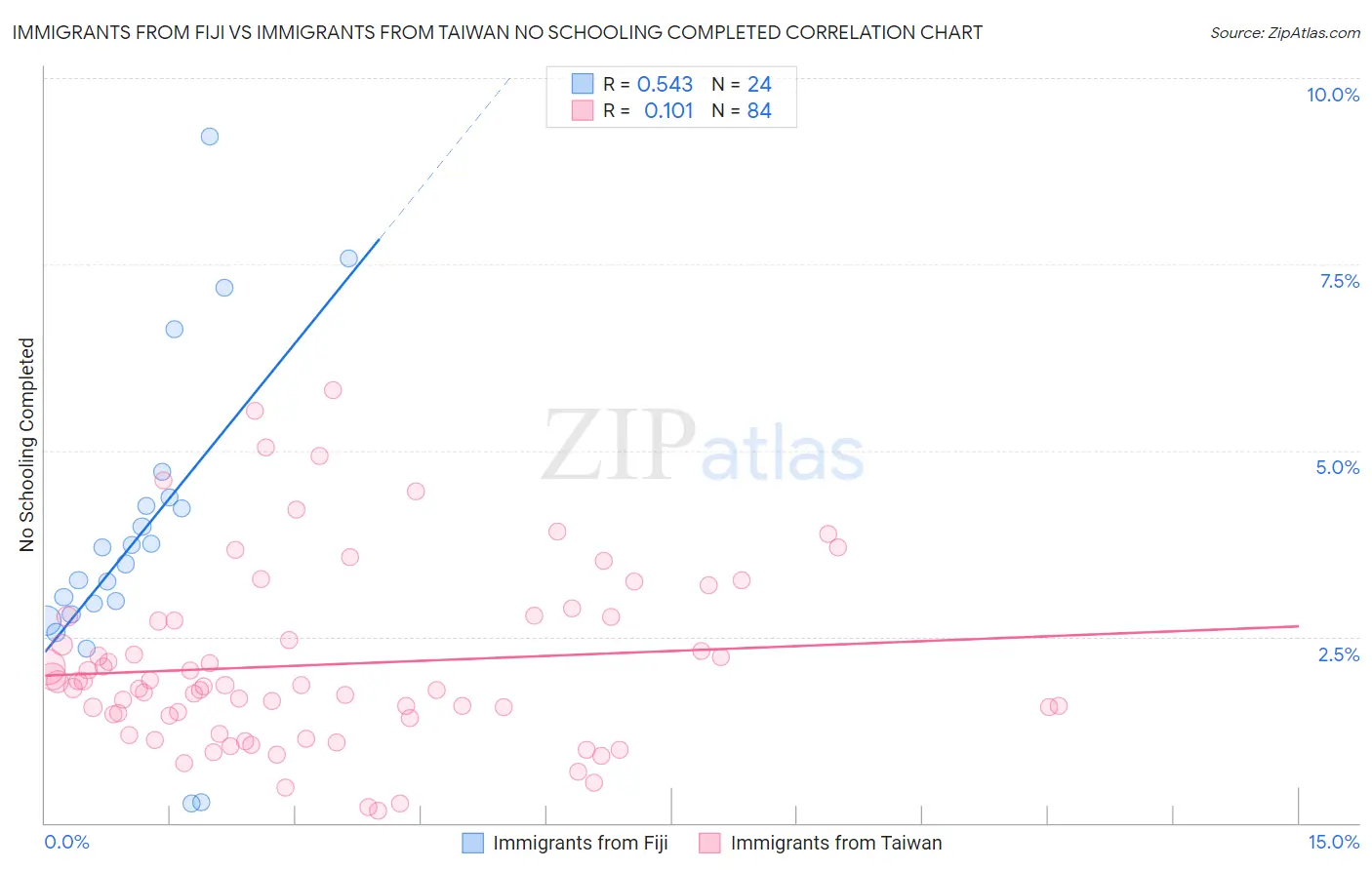 Immigrants from Fiji vs Immigrants from Taiwan No Schooling Completed