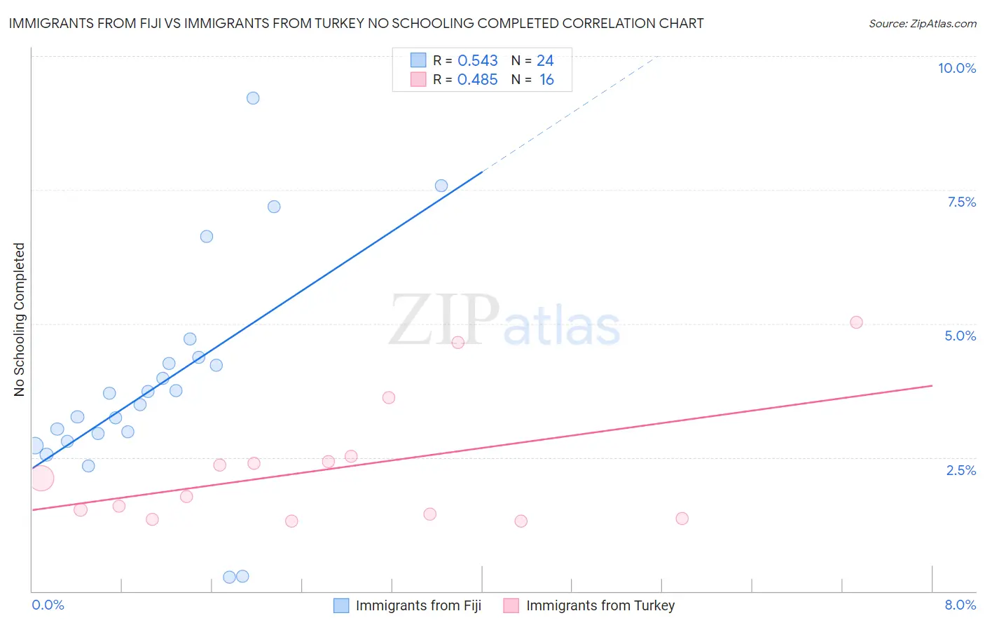 Immigrants from Fiji vs Immigrants from Turkey No Schooling Completed