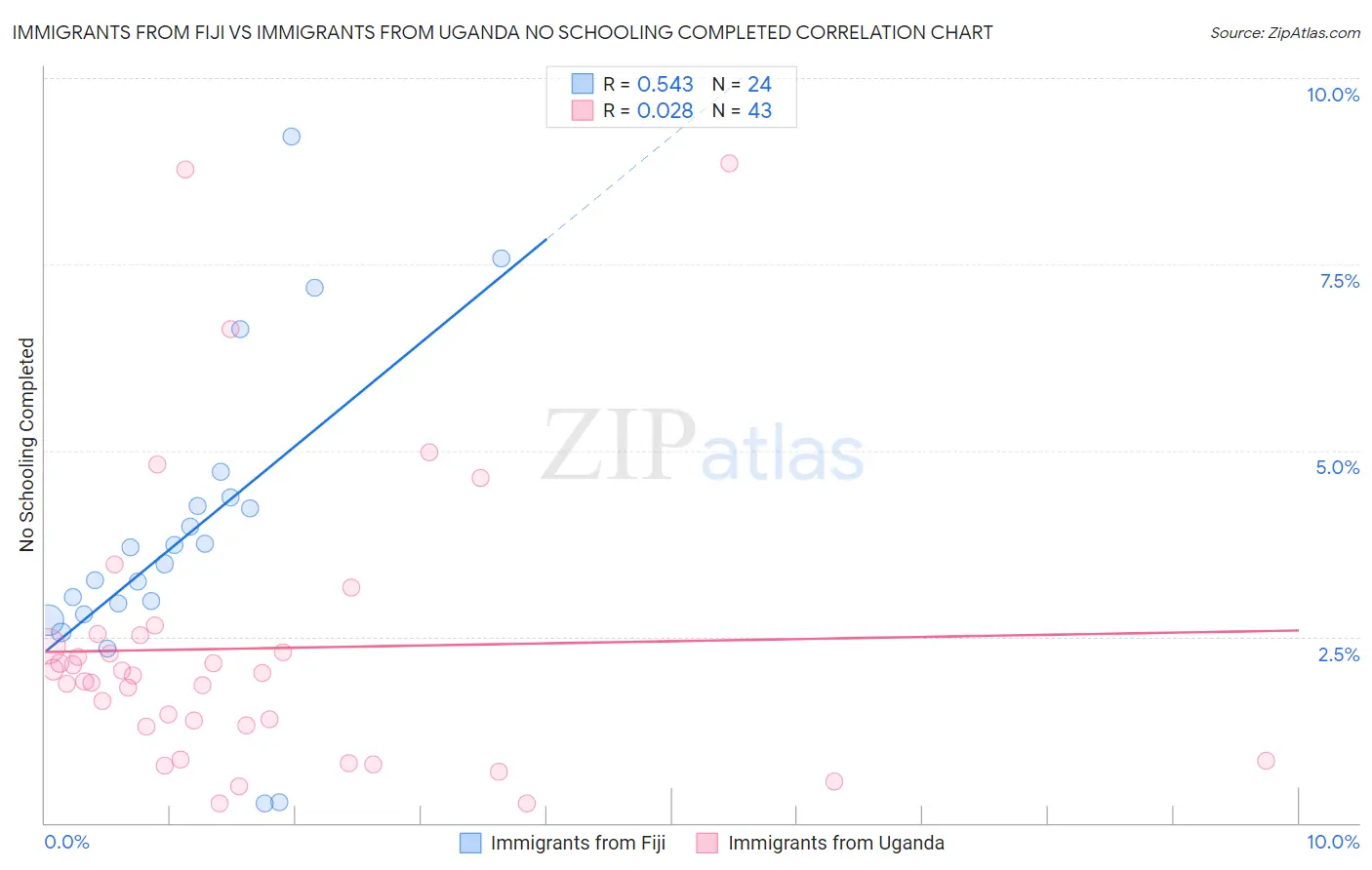Immigrants from Fiji vs Immigrants from Uganda No Schooling Completed