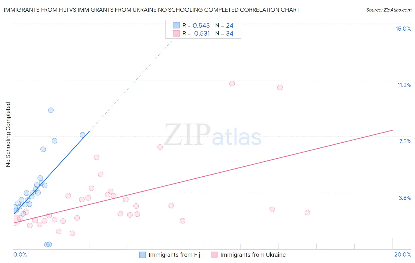 Immigrants from Fiji vs Immigrants from Ukraine No Schooling Completed