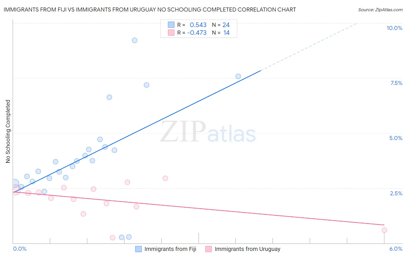 Immigrants from Fiji vs Immigrants from Uruguay No Schooling Completed