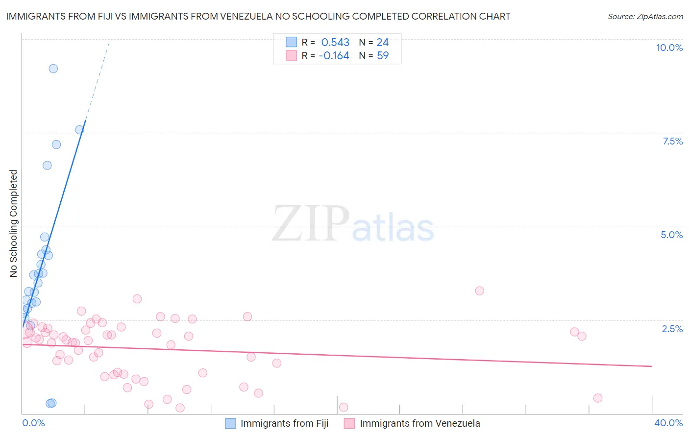 Immigrants from Fiji vs Immigrants from Venezuela No Schooling Completed