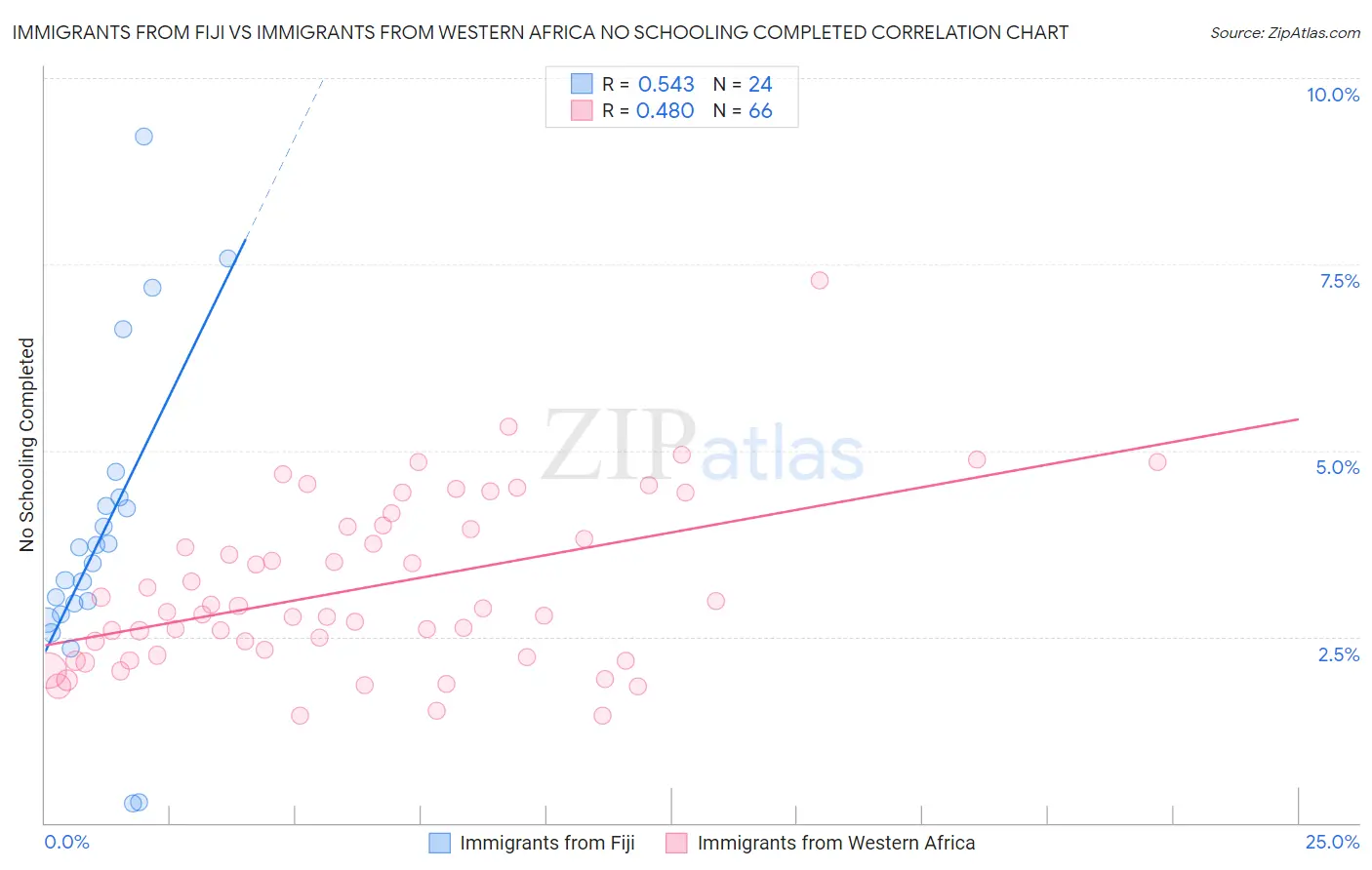 Immigrants from Fiji vs Immigrants from Western Africa No Schooling Completed
