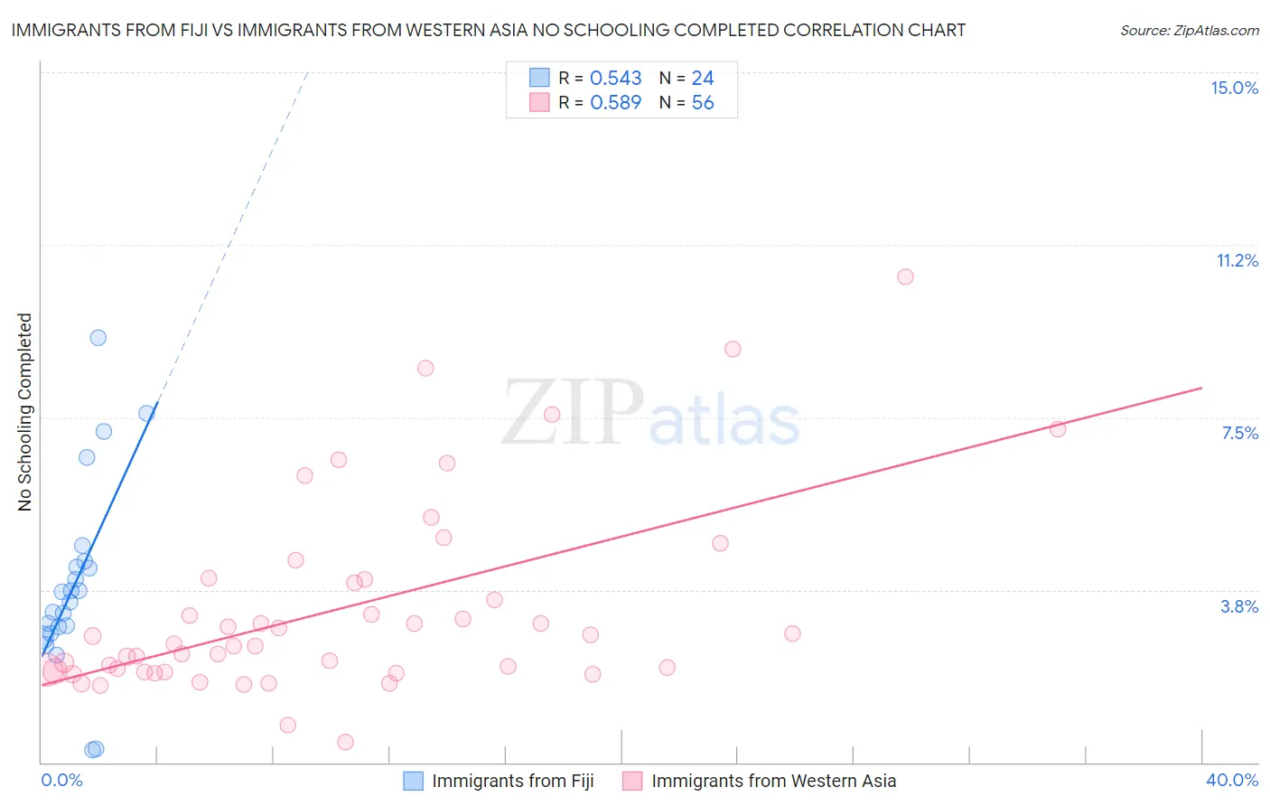 Immigrants from Fiji vs Immigrants from Western Asia No Schooling Completed