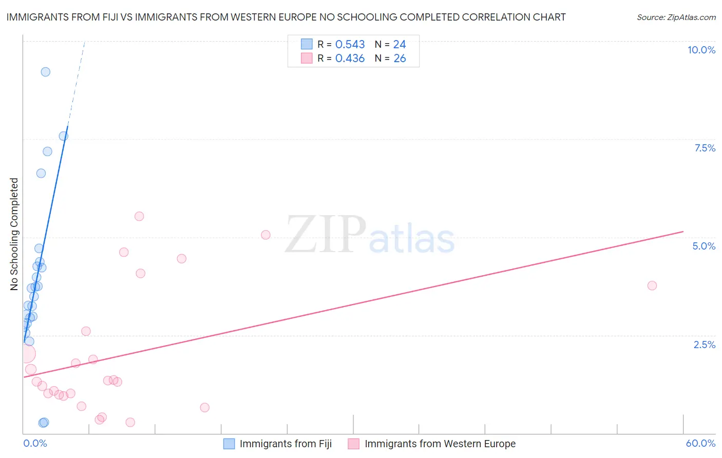 Immigrants from Fiji vs Immigrants from Western Europe No Schooling Completed