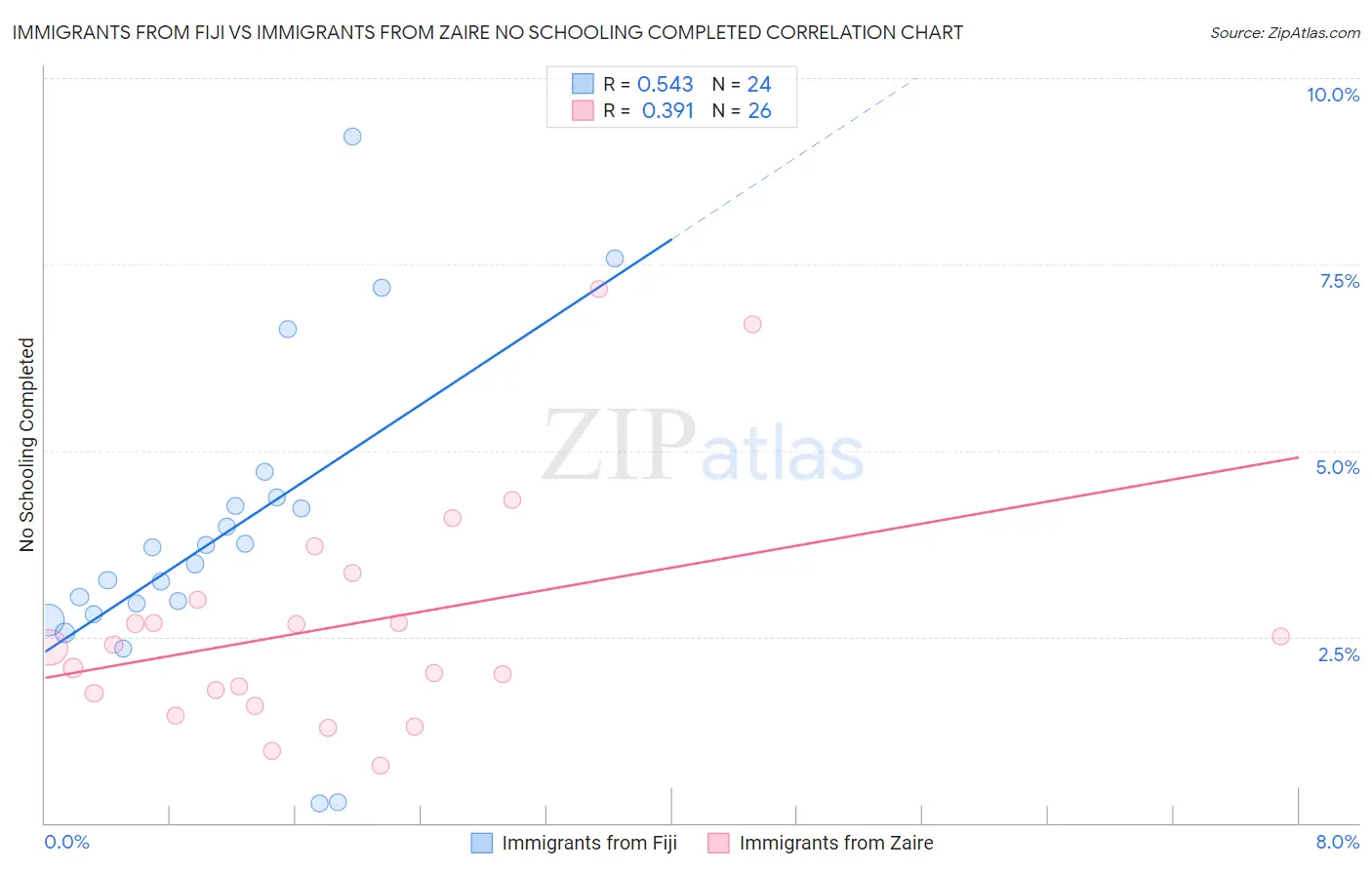 Immigrants from Fiji vs Immigrants from Zaire No Schooling Completed