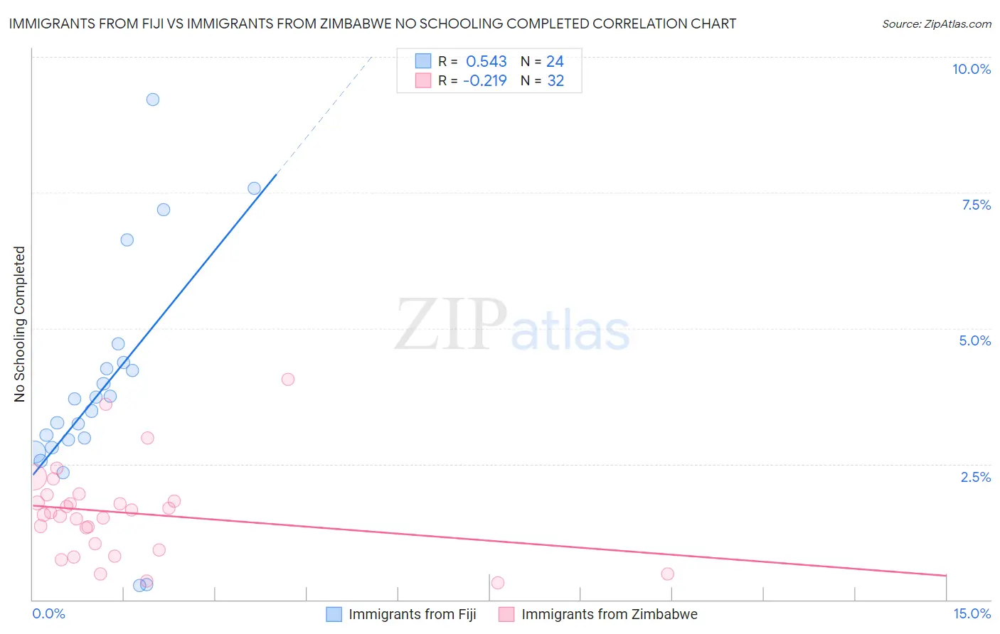 Immigrants from Fiji vs Immigrants from Zimbabwe No Schooling Completed