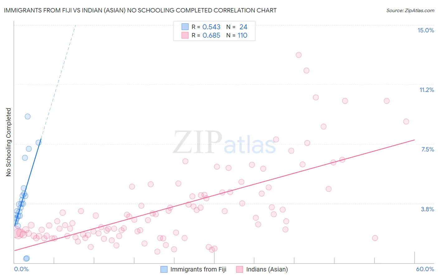 Immigrants from Fiji vs Indian (Asian) No Schooling Completed