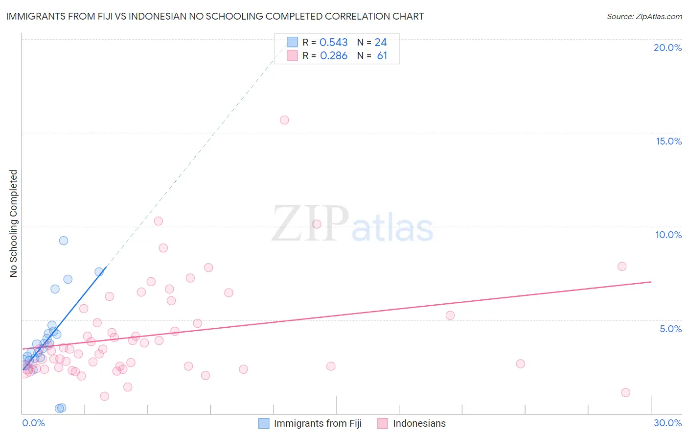 Immigrants from Fiji vs Indonesian No Schooling Completed