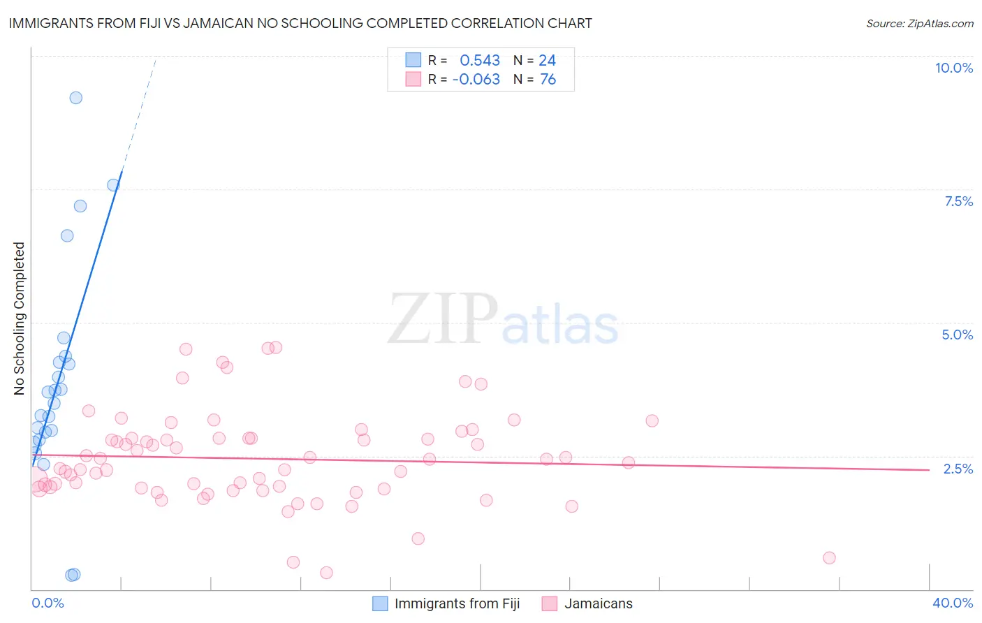 Immigrants from Fiji vs Jamaican No Schooling Completed