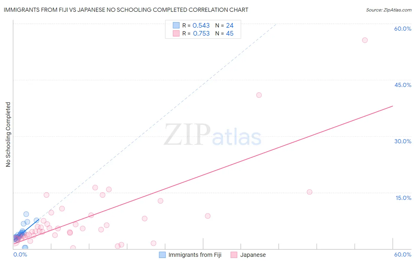 Immigrants from Fiji vs Japanese No Schooling Completed