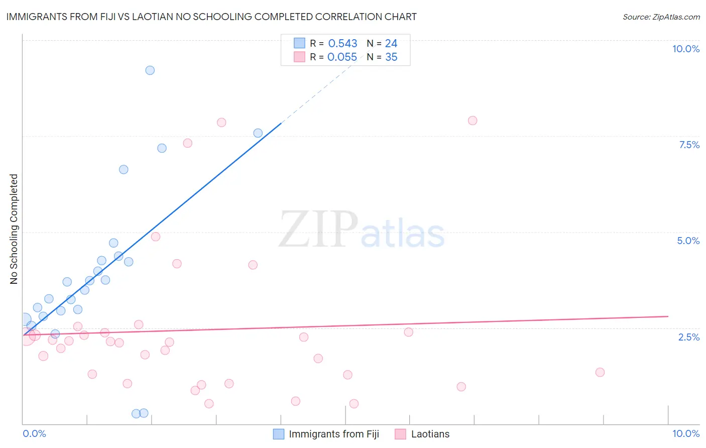 Immigrants from Fiji vs Laotian No Schooling Completed