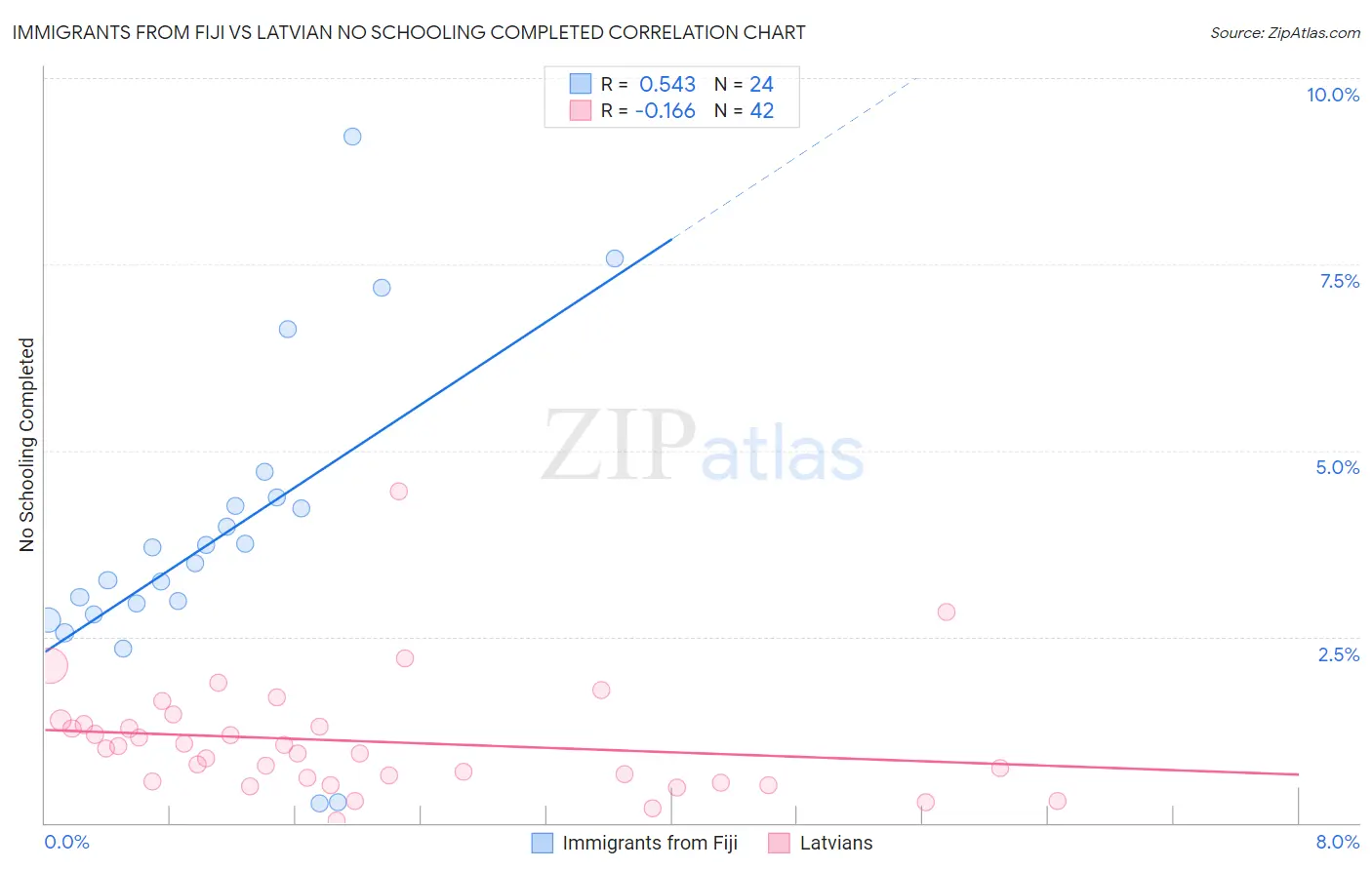 Immigrants from Fiji vs Latvian No Schooling Completed