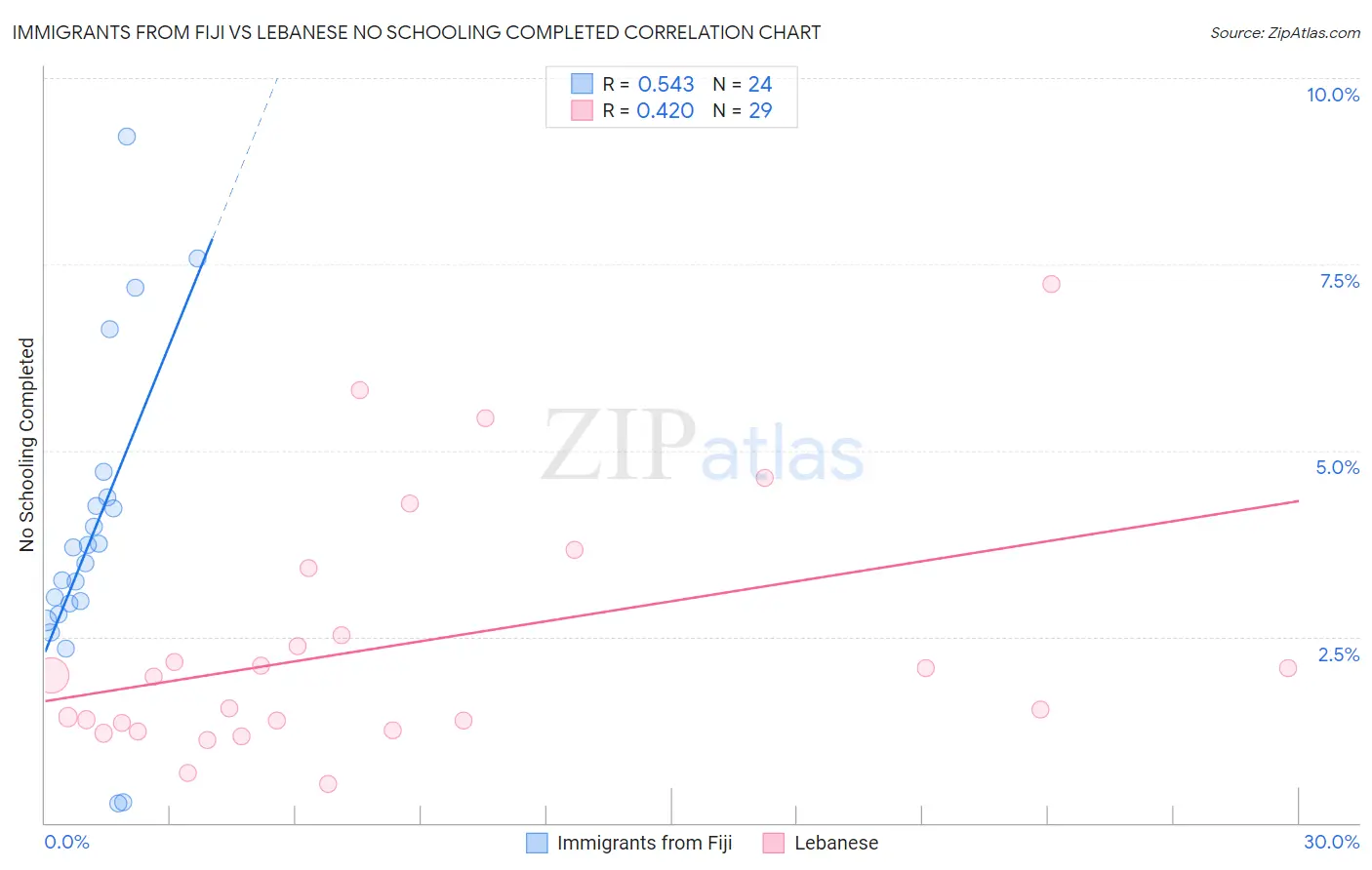 Immigrants from Fiji vs Lebanese No Schooling Completed