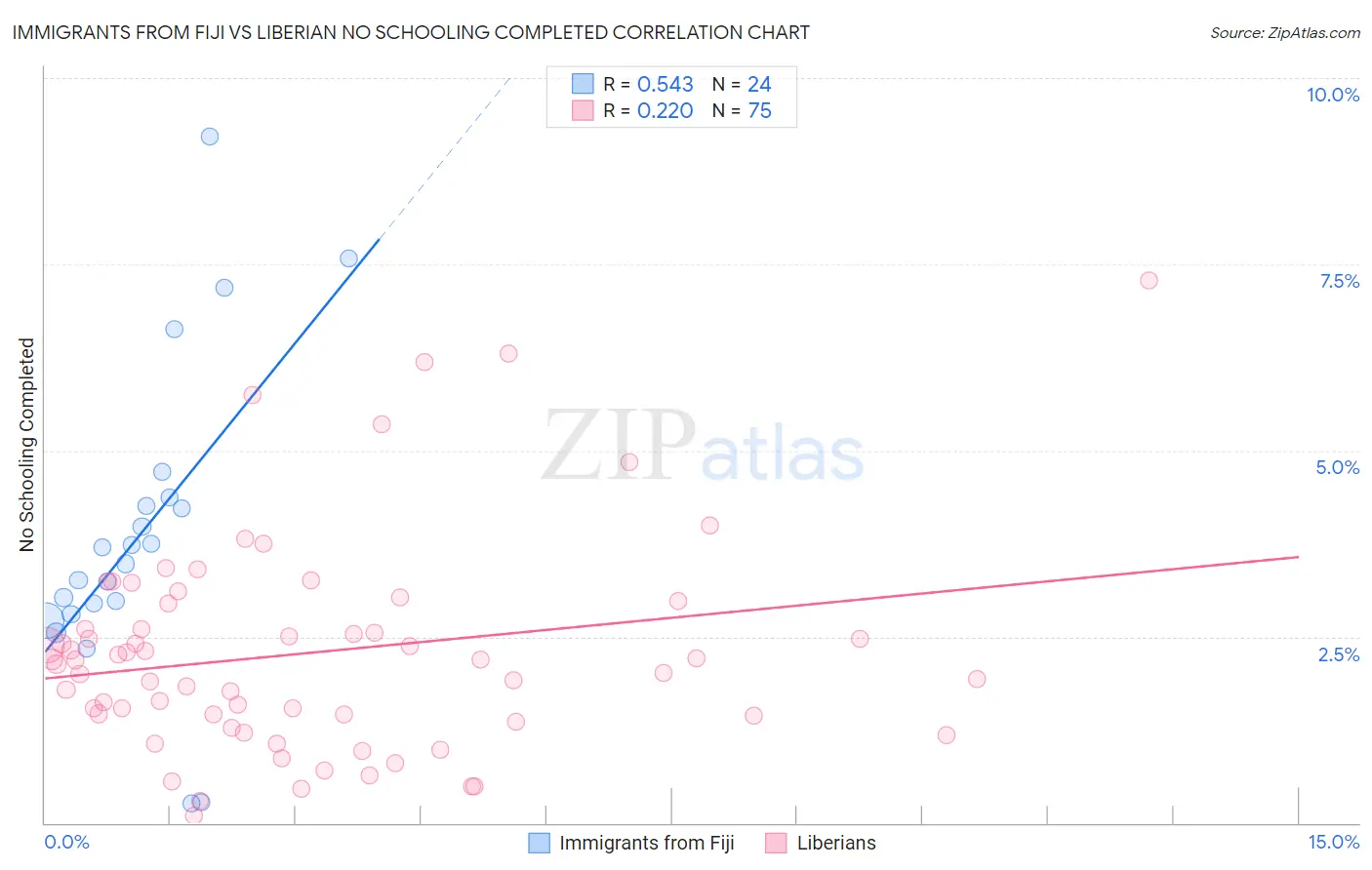 Immigrants from Fiji vs Liberian No Schooling Completed