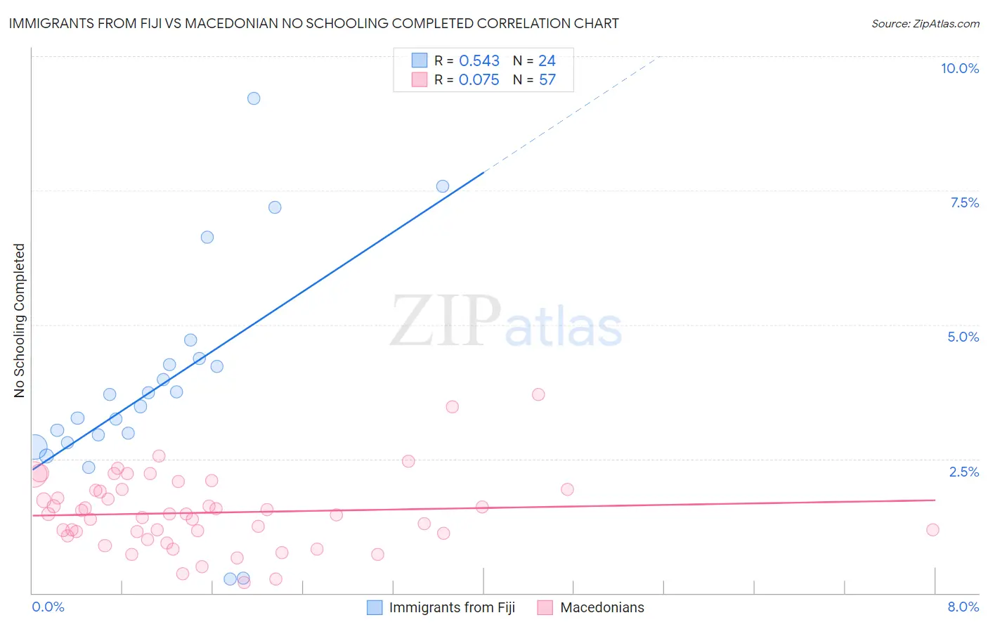 Immigrants from Fiji vs Macedonian No Schooling Completed