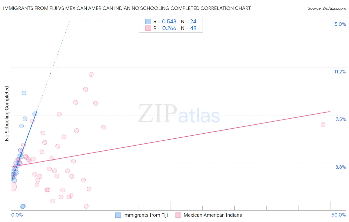 Immigrants from Fiji vs Mexican American Indian No Schooling Completed