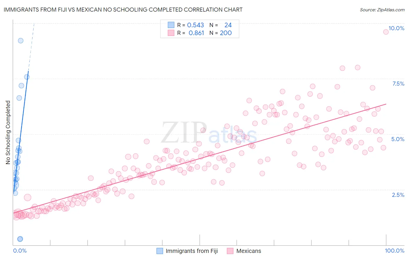 Immigrants from Fiji vs Mexican No Schooling Completed