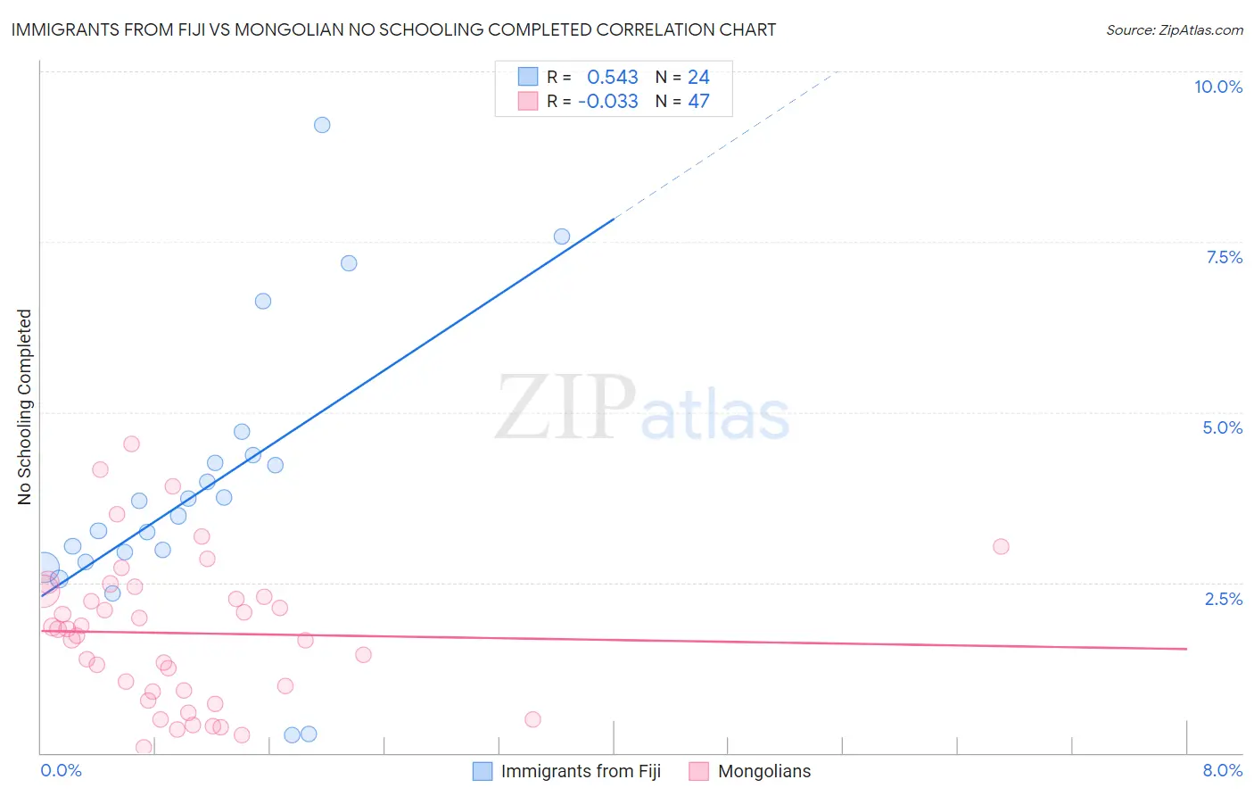 Immigrants from Fiji vs Mongolian No Schooling Completed