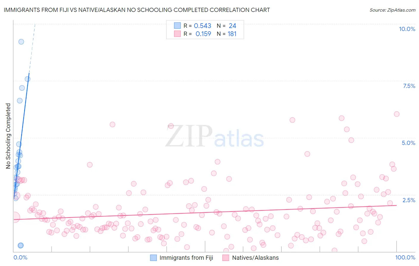 Immigrants from Fiji vs Native/Alaskan No Schooling Completed